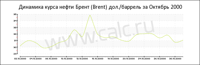 Динамика цены нефти Брент за Октябрь 2000