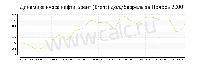 Динамика цены нефти Брент за Ноябрь 2000