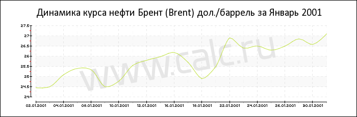 Динамика цены нефти Брент за Январь 2001