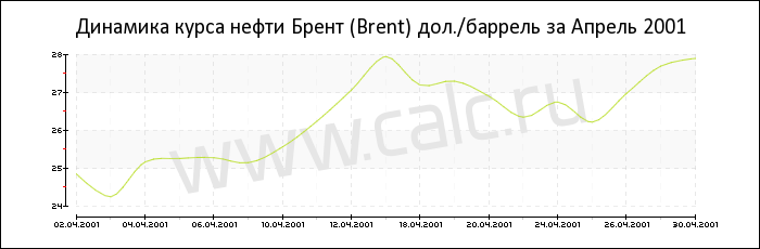 Динамика цены нефти Брент за Апрель 2001