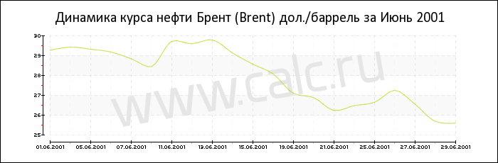 Динамика цены нефти Брент за Июнь 2001
