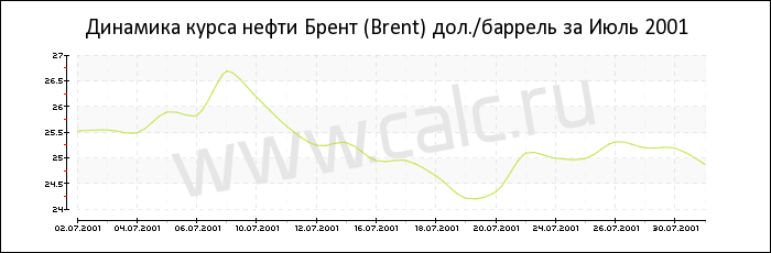 Динамика цены нефти Брент за Июль 2001