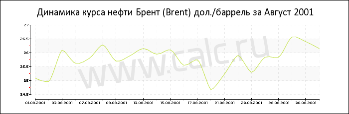 Динамика цены нефти Брент за Август 2001