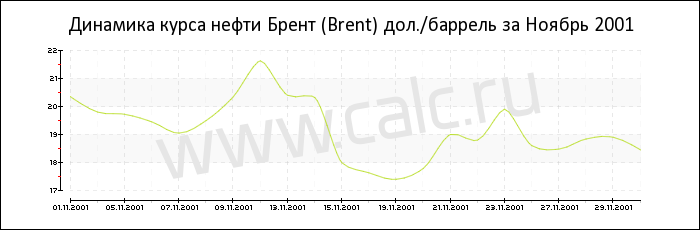 Динамика цены нефти Брент за Ноябрь 2001