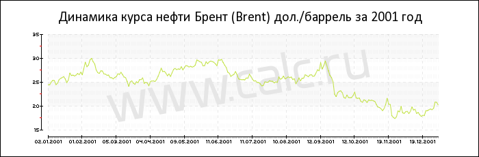 Динамика цены нефти Брент за 2001 год