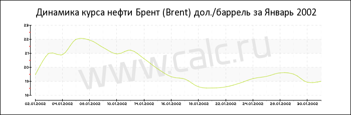 Динамика цены нефти Брент за Январь 2002