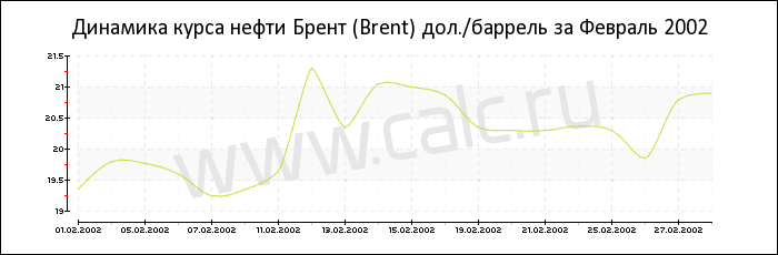 Динамика цены нефти Брент за Февраль 2002