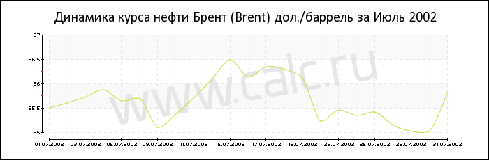 Динамика цены нефти Брент за Июль 2002