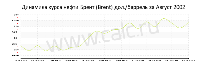 Динамика цены нефти Брент за Август 2002