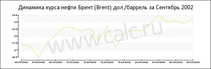 Динамика цены нефти Брент за Сентябрь 2002