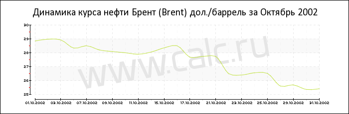 Динамика цены нефти Брент за Октябрь 2002