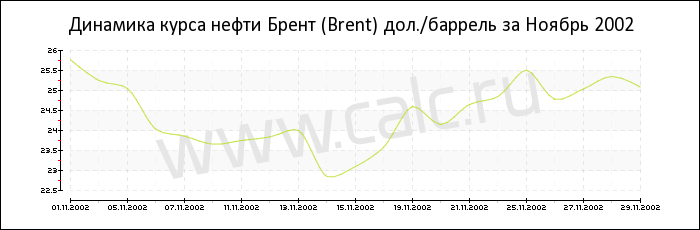 Динамика цены нефти Брент за Ноябрь 2002