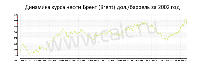 Динамика цены нефти Брент за 2002 год