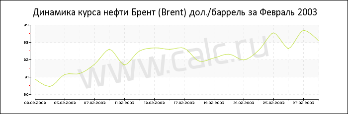 Динамика цены нефти Брент за Февраль 2003