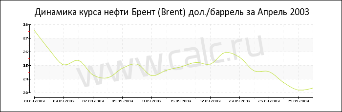 Динамика цены нефти Брент за Апрель 2003