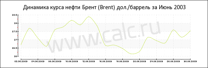 Динамика цены нефти Брент за Июнь 2003