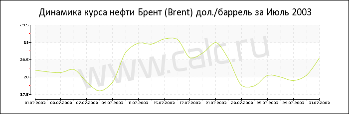 Динамика цены нефти Брент за Июль 2003
