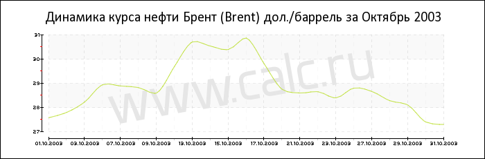 Динамика цены нефти Брент за Октябрь 2003