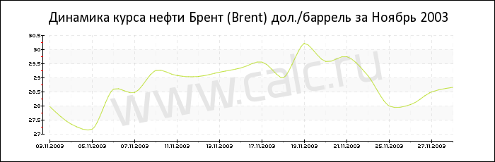 Динамика цены нефти Брент за Ноябрь 2003