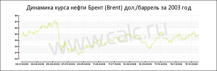 Динамика цены нефти Брент за 2003 год