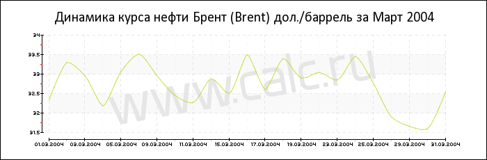 Динамика цены нефти Брент за Март 2004