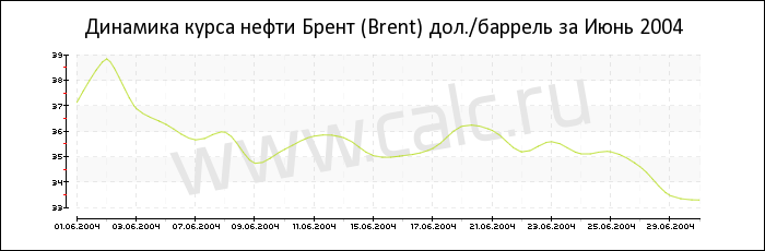 Динамика цены нефти Брент за Июнь 2004