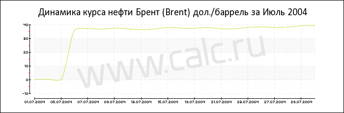 Динамика цены нефти Брент за Июль 2004