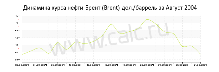 Динамика цены нефти Брент за Август 2004