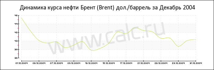 Динамика цены нефти Брент за Декабрь 2004