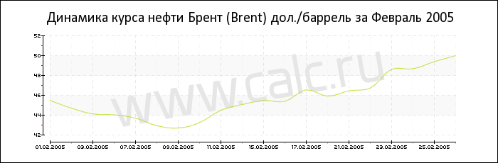 Динамика цены нефти Брент за Февраль 2005