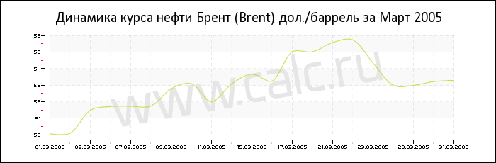 Динамика цены нефти Брент за Март 2005