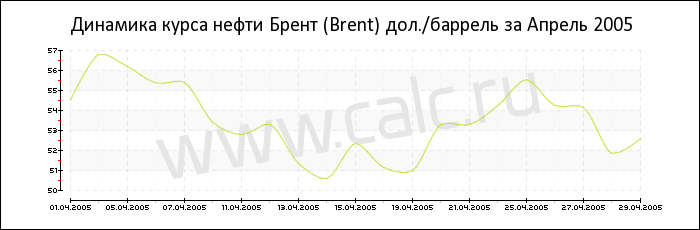 Динамика цены нефти Брент за Апрель 2005