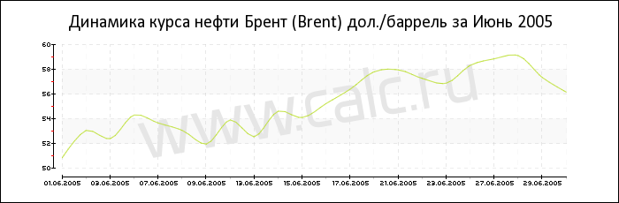 Динамика цены нефти Брент за Июнь 2005