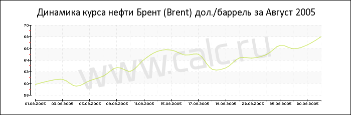 Динамика цены нефти Брент за Август 2005