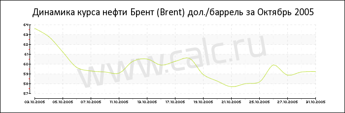 Динамика цены нефти Брент за Октябрь 2005