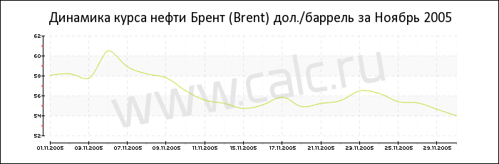 Динамика цены нефти Брент за Ноябрь 2005