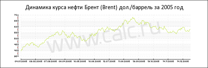 Динамика цены нефти Брент за 2005 год