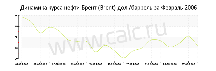 Динамика цены нефти Брент за Февраль 2006
