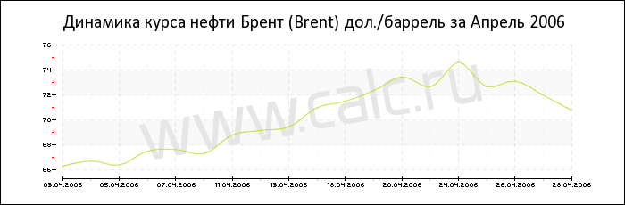Динамика цены нефти Брент за Апрель 2006