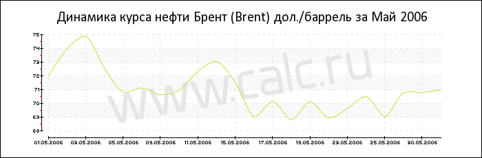 Динамика цены нефти Брент за Май 2006