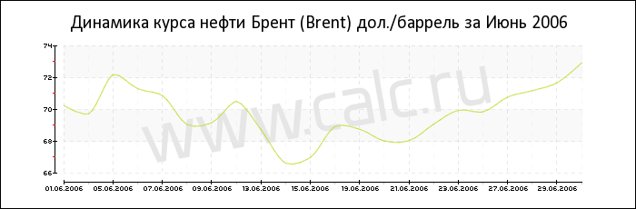 Динамика цены нефти Брент за Июнь 2006