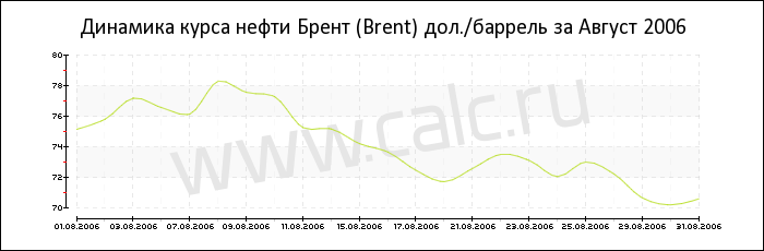 Динамика цены нефти Брент за Август 2006