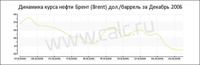 Динамика цены нефти Брент за Декабрь 2006
