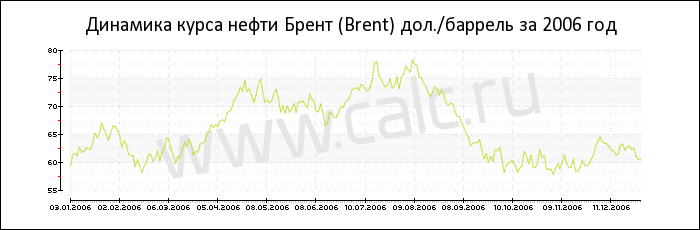 Динамика цены нефти Брент за 2006 год