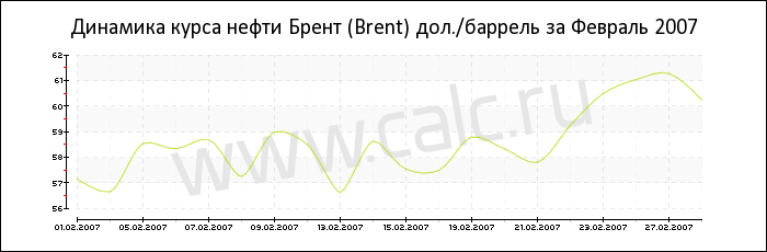 Динамика цены нефти Брент за Февраль 2007