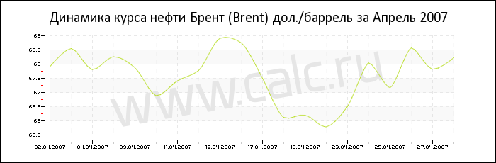 Динамика цены нефти Брент за Апрель 2007