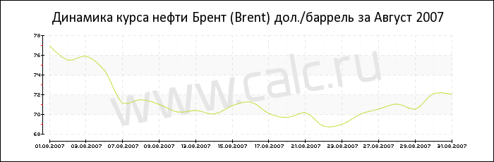 Динамика цены нефти Брент за Август 2007