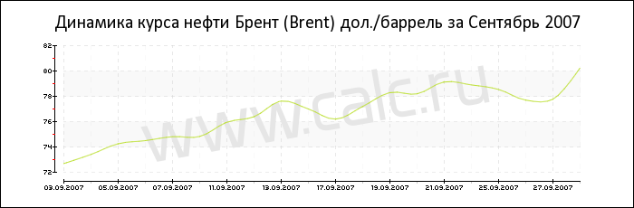 Динамика цены нефти Брент за Сентябрь 2007