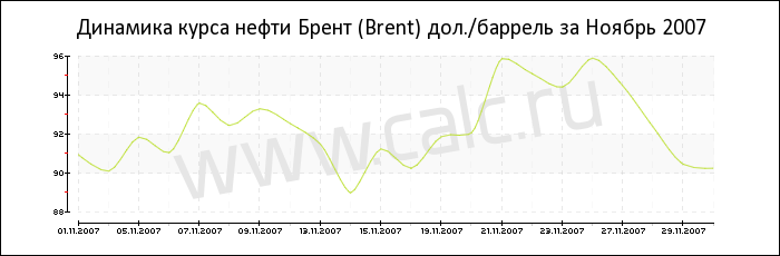 Динамика цены нефти Брент за Ноябрь 2007