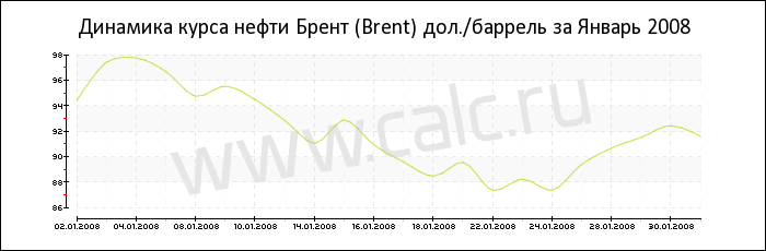 Динамика цены нефти Брент за Январь 2008